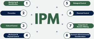 Integrated Pest Management (IPM) Principals