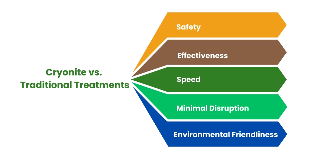 cryonite VS Traditional Treatment